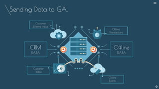 CRM
DATA
Sending Data to GA.
Offline
DATA
Offline
Transactions
Customer
Status
Offline
Events
Customer
Lifetime value
--
 