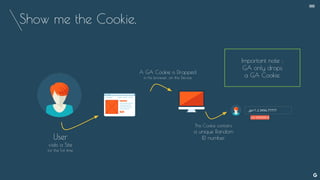 Show me the Cookie.
User
visits a Site
for the 1rst time
A GA Cookie is Dropped
in his browser, on this Device
This Cookie contains
a unique Random
ID number
_ga=1.2.3456.77777
Important note :
GA only drops
a GA Cookie.
UA-999999-8
--
 