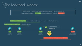The Look-back window.
Day 1
Purchase
Value : 30
List Definition : Users that generate more than 100 of Revenue
Look-back window : 30 Days | Membership duration : 180 Days
Day 20
Purchase
Value : 30
Day 40
Purchase
Value : 80
Total Value in 30 days = 60 : Nothing happens
Total Value in 30 days = 110 : User matches List Criteria. He is added in the Audience List.
User remain in the Audience list for 180 days
Day 221
User is dropped
from Audience List
--
iD=989DDZIZ87DHDKZ
.doubleclick.net
 