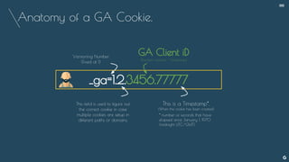 Anatomy of a GA Cookie.
_ga=1.2.3456.77777
Versioning Number
(Fixed at 1)
This field is used to figure out
the correct cookie in case
multiple cookies are setup in
different paths or domains.
This is a Timestamp*.
(When the cookie has been created)
GA Client iD
(Random number + Timestamp)
* number of seconds that have
elapsed since January 1, 1970
(midnight UTC/GMT)
--
 