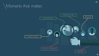 PRODUCT VIEWS
Moments that matter.
CHECKOUT ABANDON
CART ABANDON
HOME PAGE VIEW
PURCHASE
SITE VISIT
--
 