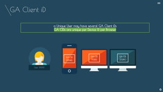 GA Client iD
--
User XXXXX
GA CID
23946
GA CID
19282
a Unique User may have several GA Client iDs
GA CIDs are unique per Device & per Browser
GA CID
23280
 