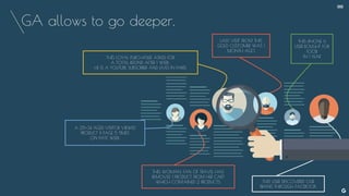 GA allows to go deeper.
A 25-34 AGED VISITOR VIEWED
PRODUCT X PAGE 5 TIMES
ON PAST WEEK
THIS LOYAL PURCHASER, ASKED FOR
A TOTAL REFUND AFTER 1 WEEK.
HE IS A YOUTUBE SUBSCRIBER AND LIVES IN PARIS.
THIS WOMAN, FAN OF TRAVEL HAS
REMOVED 1 PRODUCT FROM HER CART
WHICH CONTAINED 2 PRODUCTS.
LAST VISIT FROM THIS
GOLD CUSTOMER WAS 1
MONTH AGO
THIS iPHONE 6
USER BOUGHT FOR
100$
IN 1 YEAR
THIS USER DISCOVERED OUR
BRAND THROUGH FACEBOOK
--
 