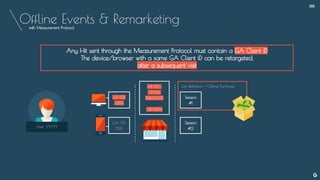 Offline Events & Remarketing
Any Hit sent through the Measurement Protocol must contain a GA Client iD
The device/browser with a same GA Client iD can be retargeted,
after a subsequent visit
User YYYYY
GA CID
3456
GA CID
1128
Session
#1
Session
#2
with Measurement Protocol
MP HIT :
OFFLINE
PURCHASE
CID:3456
List definition = Offline Purchase
--
 