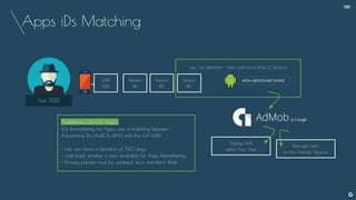 Apps iDs Matching
User ZZZZZ
UUID
1128
Session
#1
Session
#2
Session
#3
ADID=28DDZLK987DHDKZ
eg : List definition = Users with more than 2 Sessions
Display Ads
within Your App
Retarget Users
on the Admob Network
Audiences Lists for Apps:
GA Remarketing for Apps uses a matching between
Advertising iDs (AdiD & iDFA) with the GA UUID.
- Lists can have a duration or 540 days.
- Look-back window is also available for Apps Remarketing.
- Privacy policies must be updated, as in standard Web.
--
 