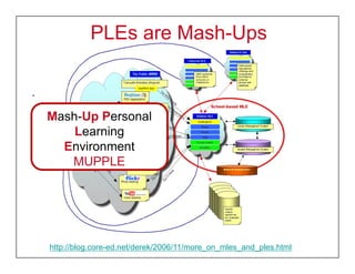 PLEs are Mash-Ups

.

    Mash Up
    Mash-Up Personal
        Learning
      Environment
       MUPPLE




    http://blog.core-ed.net/derek/2006/11/more_on_mles_and_ples.html
 