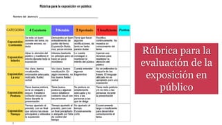 Rúbrica para la
evaluación de la
exposición en
público
 