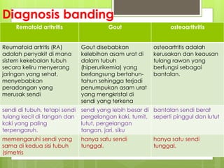 Diagnosis banding
Rematoid arthritis Gout osteoarthritis
Reumatoid artritis (RA)
adalah penyakit di mana
sistem kekebalan tubuh
secara keliru menyerang
jaringan yang sehat,
menyebabkan
peradangan yang
merusak sendi
Gout disebabkan
kelebihan asam urat di
dalam tubuh
(hiperurikemia) yang
berlangsung bertahun-
tahun sehingga terjadi
penumpukan asam urat
yang mengkristal di
sendi yang terkena
osteoartritis adalah
kerusakan dan keausan
tulang rawan yang
berfungsi sebagai
bantalan.
sendi di tubuh, tetapi sendi
tulang kecil di tangan dan
kaki yang paling
terpengaruh.
sendi yang lebih besar di
pergelangan kaki, tumit,
lutut, pergelangan
tangan, jari, siku
bantalan sendi berat
seperti pinggul dan lutut
memengaruhi sendi yang
sama di kedua sisi tubuh
(simetris
hanya satu sendi
tunggal.
hanya satu sendi
tunggal.
 