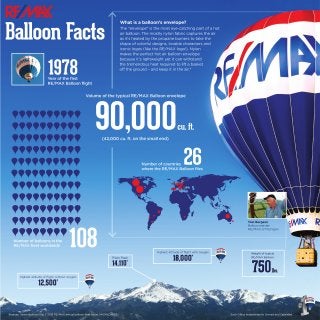 Remax Balloon Facts