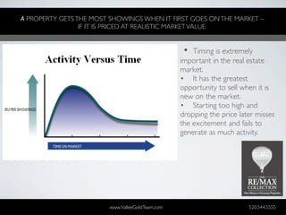 A PROPERTY GETS THE MOST SHOWINGS WHEN IT FIRST GOES ON THE MARKET –
                 IF IT IS PRICED AT REALISTIC MARKET VALUE.


                                                  •	

 Timing is extremely
                                                 important in the real estate
                                                 market.
                                                 •	

 It has the greatest
                                                 opportunity to sell when it is
                                                 new on the market.
                                                 •	

 Starting too high and
                                                 dropping the price later misses
                                                 the excitement and fails to
                                                 generate as much activity.




                        www.ValleeGoldTeam.com                          520.544.5555
 
