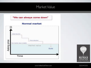 Market Value




www.ValleeGoldTeam.com   520.544.5555
 