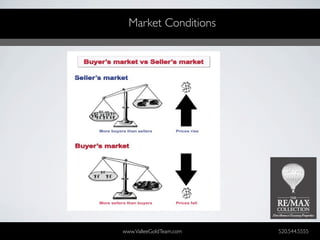 Market Conditions




www.ValleeGoldTeam.com   520.544.5555
 