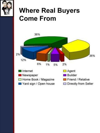 Where Real Buyers
Come From
 