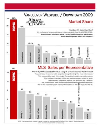 Page 10                                                                                                        V o l u m e 1 , Is s u e 1




          VANCOUVER WESTSIDE / DOWNTOWN 2009
                                                                                          Market Share
                                                                                       What Does 25% Market Share Mean?
                                  It is a reflection of consumer confidence in the proven skills of the RE/MAX REALTORS® .
                                          What consumers are driven to is what a REALTOR® with momentum is attracted to.
                                                                         Nobody will ever again ask “Who is your company?”




                                   MLS Sales per Representative
                        What Do RE/MAX Associates Do Differently to Average 7 - 14 More Sales a Year Than Their Peers?
                           They understand the power of public recognition through branding. They invest in themselves.
                                 They understand the power of knowledge. They work continually to improve themselves.
                                            They understand the power of focus and use business plans to keep on target.
                                                  They understand the power of balance. They work, then play. Frequently.
                                       They understand the power of financial independence and the freedom it provides.
                                After all that happens they work in their profession because they truly enjoy what they do.




NOTE: This representation is based in whole or in part on data generated by the Real Estate Board of Greater Vancouver
                                    which assume no responsibility for its accuracy
 