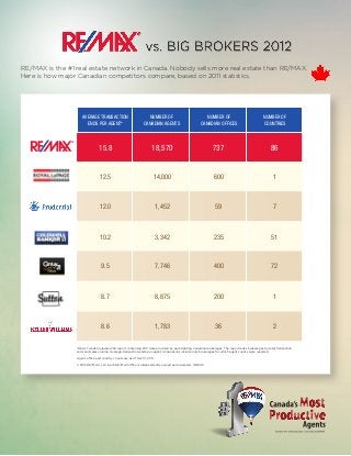 RE/MAX is the #1 real estate network in Canada. Nobody sells more real estate than RE/MAX.
Here is how major Canadian competitors compare, based on 2011 statistics.




                       AVERAGE TRANSACTION                         NUMBER OF                             NUMBER OF                                NUMBER OF
                         ENDS PER AGENT*                         CANADIAN AGENTS                      CANADIAN OFFICES                            COUNTRIES



                   	             15.8	                                 18,570	                                 737	                                    86


                   	             12.5	                                  14,000	                                600	                                     1



                   	             12.0	                                      1,452	                              59	                                     7



                   	             10.2	                                      3,342	                             235	                                    51



                   	              9.5	                                      7,746	                             400	                                    72



                   	              8.7	                                      8,875	                             200	                                     1



                       	          8.6	                                      1,783	                              36	                                     2


                 *REAL Trends Canadian 250 report containing 2011 data provided by participating Canadian brokerages. The report ranks brokerages by total transaction
                 ends and sales volume. Average-transaction-ends-per-agent comparisons include only brokerages for which agent counts were reported.

                 Agent, office and country counts are as of Dec 31, 2011.

                 © 2012 RE/MAX, LLC. Each RE/MAX office is independently owned and operated. 120849
 