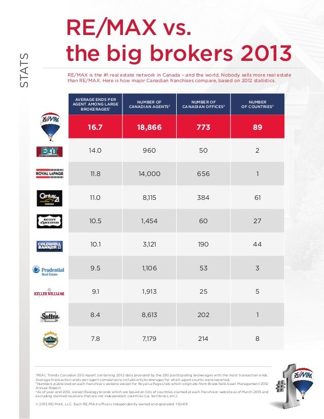 RE/MAX vs the Big Brokers Canada 2013
