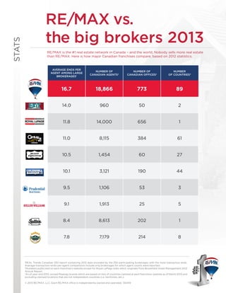 STATS
RE/MAX is the #1 real estate network in Canada – and the world. Nobody sells more real estate
than RE/MAX. Here is how major Canadian franchises compare, based on 2012 statistics.
1
REAL Trends Canadian 250 report containing 2012 data provided by the 250 participating brokerages with the most transaction ends.
Average-transaction-ends-per-agent comparisons include only brokerages for which agent counts were reported.
2
Numbers publicized on each franchise’s website except for Royal LePage stats which originate from Brookfield Asset Management 2012
Annual Report.
3
As of year-end 2012, except Realogy brands which are based on lists of countries claimed at each franchisor website as of March 2013 and
excluding claimed locations that are not independent countries (i.e. territories, etc.).
© 2013 RE/MAX, LLC. Each RE/MAX office is independently owned and operated. 130419
RE/MAX vs.
the big brokers 2013
AVERAGE ENDS PER
AGENT AMONG LARGE
BROKERAGES1
NUMBER OF
CANADIAN AGENTS2
NUMBER OF
CANADIAN OFFICES2
NUMBER
OF COUNTRIES3
16.7 18,866 773 89
14.0 960 50 2
11.8 14,000 656 1
11.0 8,115 384 61
10.5 1,454 60 27
10.1 3,121 190 44
9.5 1,106 53 3
9.1 1,913 25 5
8.4 8,613 202 1
7.8 7,179 214 8
®
 