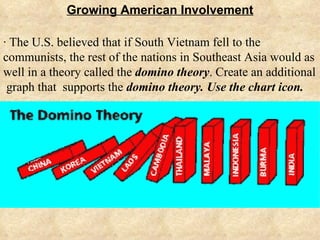 Growing American Involvement · The U.S. believed that if South Vietnam fell to the communists, the rest of the nations in Southeast Asia would as well in a theory called the  domino theory . Create an additional  graph that  supports the  domino theory. Use the chart icon. 