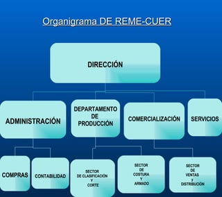 Organigrama DE REME-CUER DIRECCIÓN ADMINISTRACIÓN DEPARTAMENTO DE  PRODUCCIÓN COMERCIALIZACIÓN COMPRAS SECTOR  DE CLASIFICACIÓN  Y  CORTE SECTOR DE  VENTAS  y  DISTRIBUCIÓN SECTOR DE COSTURA  Y ARMADO SERVICIOS CONTABILIDAD 