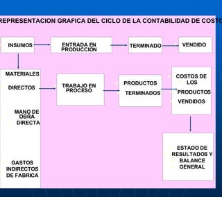INSUMOS MATERIALES DIRECTOS MANO DE OBRA DIRECTA GASTOS INDIRECTOS DE FABRICA ENTRADA EN PRODUCCION TERMINADO VENDIDO COSTOS DE  LOS PRODUCTOS VENDIDOS ESTADO DE RESULTADOS Y BALANCE GENERAL PRODUCTOS TERMINADOS TRABAJO EN PROCESO REPRESENTACION GRAFICA DEL CICLO DE LA CONTABILIDAD DE COSTOS 