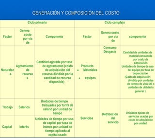 GENERACIÓN Y COMPOSICIÓN DEL COSTO   Unidades de tiempo por uso de capital por tasa de interés por unidad de tiempo aplicada al capital usado Interés  Capital  Unidades típicas de servicios usadas por costo de adquisición por unidad. Retribución del servicio Servicios  Unidades de tiempo trabajadas por tarifa de salario por unidad de tiempo Salarios  Trabajo Cantidad de unidades de material consumida por costo de adquisición Unidades de tiempo de uso del equipo por tasa de depreciación  (Costo de adquisición dividido por unidades de tiempo de vida útil o unidades de utilidad a generar  )  Consumo Desgaste Producto Materiales equipos Cantidad agotada por tasa de agotamiento (costo de adquisición del recurso dividido por la cantidad de recurso disponible)  Agotamiento de recursos  Naturaleza componente Genera costo por vía de Factor Componente Genera costo por vía de Factor Ciclo complejo Ciclo primario 