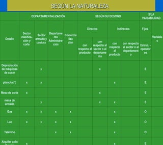 SEGÚN LA NATURALEZA     E   x         x Alquiler calle Urquiza   O   x   x x     Teléfono   O   x   x x x x Luz   O   x   x x x x Gas   E   x x       x mesa de armado   E   x         x Mesa de corte   E   x       x x plancha (*)   E   x     x Depreciación de máquinas de coser Estruc. - operativos con respecto al sector o al departamento con respecto al producto con respecto al sector o al departamento con respecto al producto Variables   Fijos  Indirectos Directos Comercializa ción   Departamento Administra- ción   Sector armado y costura   Sector clasifica- ción y corte    Detalle   S/LA VARIABILIDAD SEGÚN SU DESTINO  DEPARTAMENTALIZACIÓN   SEGÚN LA NATURALEZA 