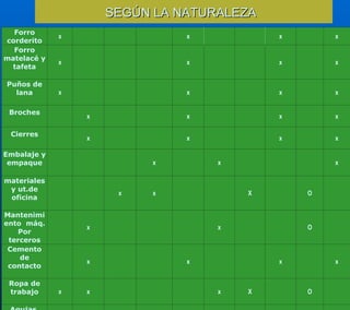 SEGÚN LA NATURALEZA   x E X X X Herramientas varias x X x x Agujas, hilos, lubricantes O X x x x Ropa de trabajo x x x x Cemento de contacto O x x Mantenimiento  máq. Por terceros O X x x materiales y ut.de oficina x x x Embalaje y empaque x x x x Cierres x x x x Broches x x x x Puños de lana x x x x Forro matelacé y tafeta x x x Forro corderito 