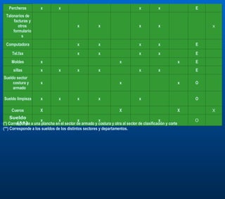 (*) Corresponde a una plancha en el sector de armado y costura y otra al sector de clasificación y corte (**) Corresponde a los sueldos de los distintos sectores y departamentos. O x x x x x Sueldo (**) X X     X       X Cueros   O   x   x x x x Sueldo limpieza   O x     x       x Sueldo sector costura y armado   E   x x   x x x x sillas   E x   x       x Moldes   E   x x   x x     Tel.fax   E   x x   x x     Computadora x     x x   x x     Talonarios de facturas y otros formularios   E   x x       x x Percheros 