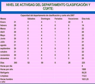 NIVEL DE ACTIVIDAD DEL DEPARTAMENTO CLASIFICACIÓN Y CORTE: 225 28 8 50 52 365 Días  112,5           Limpieza 56,25           Refrigerio 1800           Horas por año 8         Horas por día 20 0 1 5 5 31 diciembre 22 0 0 4 4 30 noviembre 20 0 0 5 5 30 septiembre 21 0 1 5 4 31 Julio 1631,25           Horas hombre x año 22 0 1 4 4 31 octubre 22 0 1 4 4 31 agosto 20 0 1 4 5 30 Junio 22 0 1 4 4 31 Mayo 20 0 1 5 4 30 Abril 22 0 0 4 5 31 Marzo 14 6 0 4 4 28 febrero 0 22 1 4 4 31 Enero Días trab. Vacaciones Feriados Domingos Sábados   Meses Capacidad del departamento de clasificación y corte año 2007 