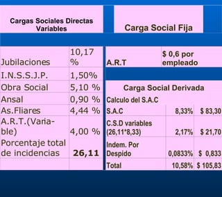 $ 105,83 10,58% Total $  0,833 0,0833% Indem. Por Despido 26,11 Porcentaje total de incidencias $ 21,70 2,17% C.S.D variables (26,11*8,33) 4,00 % A.R.T.(Varia-ble) $ 83,30 8,33% S.A.C 4,44 % As.Fliares Calculo del S.A.C 0,90 % Ansal Carga Social Derivada 5,10 % Obra Social 1,50% I.N.S.S.J.P. $ 0,6 por empleado A.R.T 10,17% Jubilaciones Carga Social Fija Cargas Sociales Directas Variables 