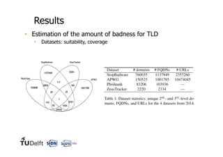 Results
•  Estimation of the amount of badness for TLD
•  Datasets: suitability, coverage
 