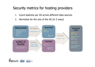 Security metrics for hosting providers
1.  Count badness per AS across different data sources
2.  Normalize for the size o...