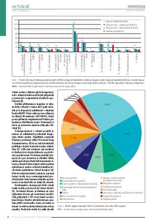 ročník 27 | číslo 1/2017
Jak je to s dostupností léků v České republice?2
aktuálně
Léky a právo
vědná osoba) a definice je...