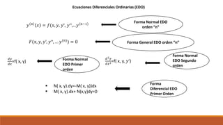 Ecuaciones Diferenciales Ordinarias (EDO)
𝐹(𝑥, 𝑦, 𝑦‘, 𝑦‘‘, … 𝑦(𝑛)) = 0 Forma General EDO orden “n”
𝑦 𝑛
𝑥 = 𝑓(𝑥, 𝑦, 𝑦‘, 𝑦‘‘,…𝑦 𝑛−1
Forma Normal EDO
orden “n”
𝑑𝑦
𝑑𝑥
=f( x, y) Forma Normal
EDO Primer
orden
𝑑2 𝑦
𝑑𝑥2=f( x, y, 𝑦‘)
Forma Normal
EDO Segundo
orden
 N( x, y).dy=-M( x, y))dx
 M( x, y).dx+ N(x,y)dy=0
Forma
Diferencial EDO
Primer Orden
 