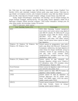 lain. Pada masa ini, para pengguna juga telah diberikan kenyamanan dengan Graphical User
Interface (GUI), yaitu antarmuka komputer berbasis grafis yang sangat nyaman. Pada masa ini,
juga dimulai era komputasi tersebar, yaitu komputasi-komputasi yang tidak lagi dimulai berpusat
pada satu titik, tetapi dipecah di banyak komputer sehingga tercapai kinerja yang lebih baik.
Seiring dengan berkembangnya pengetahuan dan teknologi, saat ini terdapat berbagai OS
dengan berbagai kaunggula nmasing-masing. OS yang paling banyak digunakan adalah OS di
lingkungan komputer pribadi (personal computer). Tabel berikut menyajikan berbagai jenis OS
yang cukup popular dan keterangan tentang OS tersebut.
Tabel 4.1 jenis-jenis sistem operasi
Jenis Operating System (OS) Keterangan
DOS DOS (Disk Operating System) merupakan
awal system awal system operasi yang dipakai
oleh IBM PC (disebut PC-DOS) dan PC yang
kompatibel dengan IBM PC disebut dengan
MS-DOS. Versi DOS yang pertama
dikeluarkan pada tahun 1982 dalam sebuah
disket. Saat ini operasi sistem operasi ini tidak
lagi digunakan.
Windows 95, Windows 98, Windows Me,
Windows XP, Windows Vista
System operasi ini menggunakan antar muka
grafis yang dibuat oleh Microsoft. Mempunyai
kemampuan multitasking dan dapat digunakan
untuk kinerja tim dengan membentuk jaringan
sederhana. System ini juga mendukung plug
and play yaitu secara otomatis dapat
mengkomfirmasi perangkat keras baru yang
ditambehkan dalam system.
Windows NT, Windows 2000 System operasi ini juga antargrafis dan
biasanya digunakan sebagai server. Windows
NT dikeluarkan tahun 1993, kemudian tahun
2000 dikeluarkan Windows 2000.
Novel Netware Sistem operasi ini digunakan untuk LAN (local
area network) atau jarinan local.
OS/2 Sistem operasi ini untuk IBM PC.System ini
digunakan dalam handled computer.
UNIX System operasi ini dapa ini digunakan di
berbagai lingkungan dari PC sampai main
frame. AIX (IBM), digital UNIX dan solaris
adalah contoh-contoh UNIX
LINUX System operasi semacam UNIX dan diciptakan
oleh Linus Tolvalds. Sistem ini sebagai
pesaing system operasi windows
 