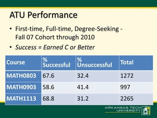 ATU Performance 
• First-time, Full-time, Degree-Seeking - 
Fall 07 Cohort through 2010 
• Success = Earned C or Better 
Course % 
Successful 
% 
Unsuccessful Total 
MATH0803 67.6 32.4 1272 
MATH0903 58.6 41.4 997 
MATH1113 68.8 31.2 2265 
 