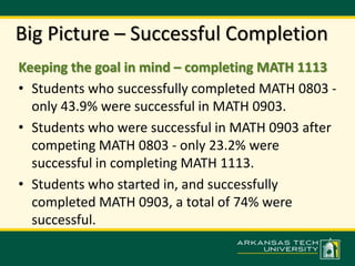 Big Picture – Successful Completion 
Keeping the goal in mind – completing MATH 1113 
• Students who successfully completed MATH 0803 - 
only 43.9% were successful in MATH 0903. 
• Students who were successful in MATH 0903 after 
competing MATH 0803 - only 23.2% were 
successful in completing MATH 1113. 
• Students who started in, and successfully 
completed MATH 0903, a total of 74% were 
successful. 
 