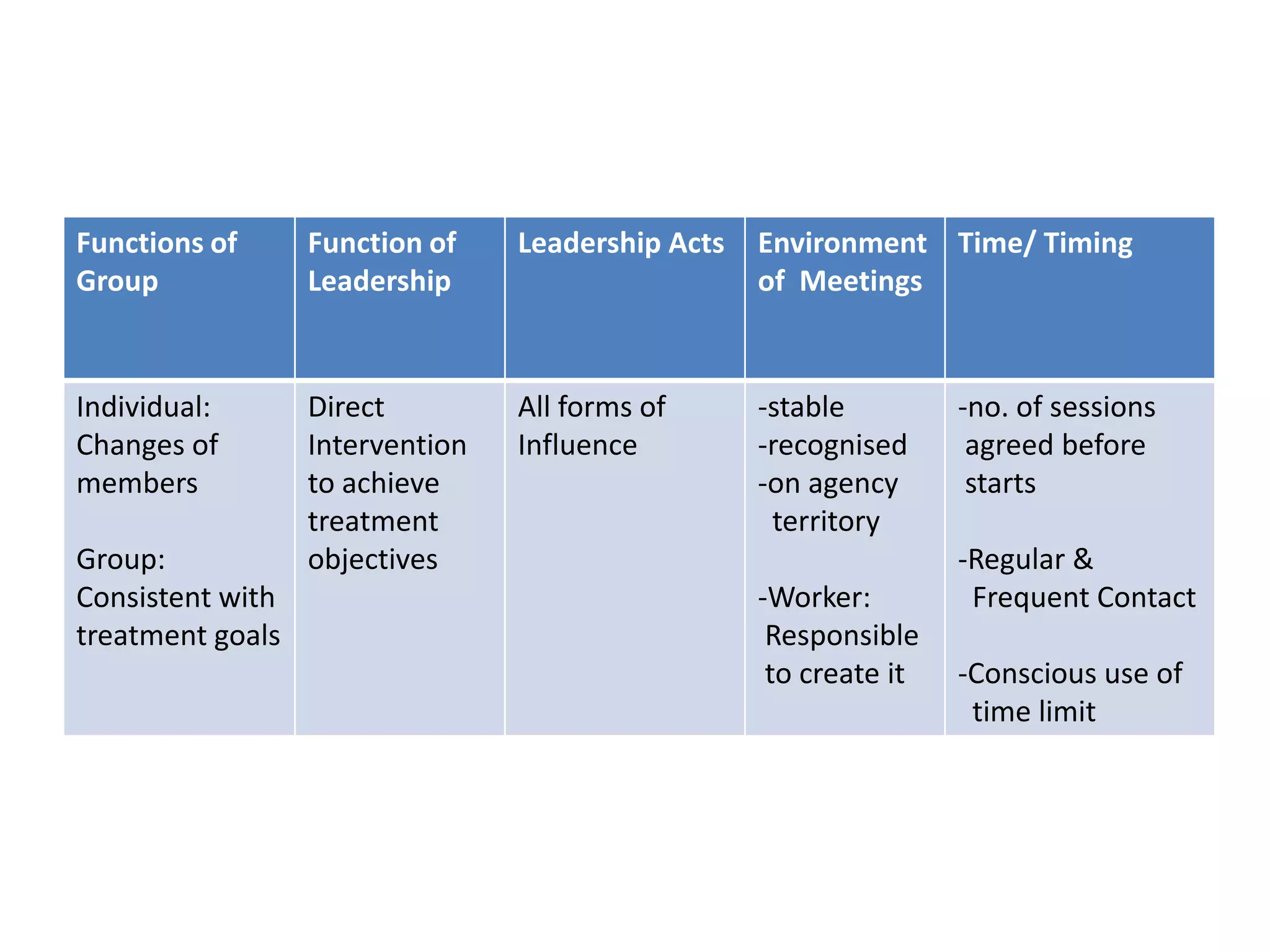 Functions of      Function of    Leadership Acts   Environment Time/ Timing
Group             Leadership                       of Meetings


Individual:       Direct         All forms of      -stable         -no. of sessions
Changes of        Intervention   Influence         -recognised      agreed before
members           to achieve                       -on agency       starts
                  treatment                         territory
Group:            objectives                                       -Regular &
Consistent with                                    -Worker:         Frequent Contact
treatment goals                                     Responsible
                                                    to create it   -Conscious use of
                                                                    time limit
 