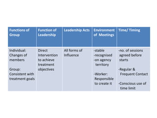 Functions of      Function of    Leadership Acts   Environment Time/ Timing
Group             Leadership                       of Meetings


Individual:       Direct         All forms of      -stable         -no. of sessions
Changes of        Intervention   Influence         -recognised      agreed before
members           to achieve                       -on agency       starts
                  treatment                         territory
Group:            objectives                                       -Regular &
Consistent with                                    -Worker:         Frequent Contact
treatment goals                                     Responsible
                                                    to create it   -Conscious use of
                                                                    time limit
 