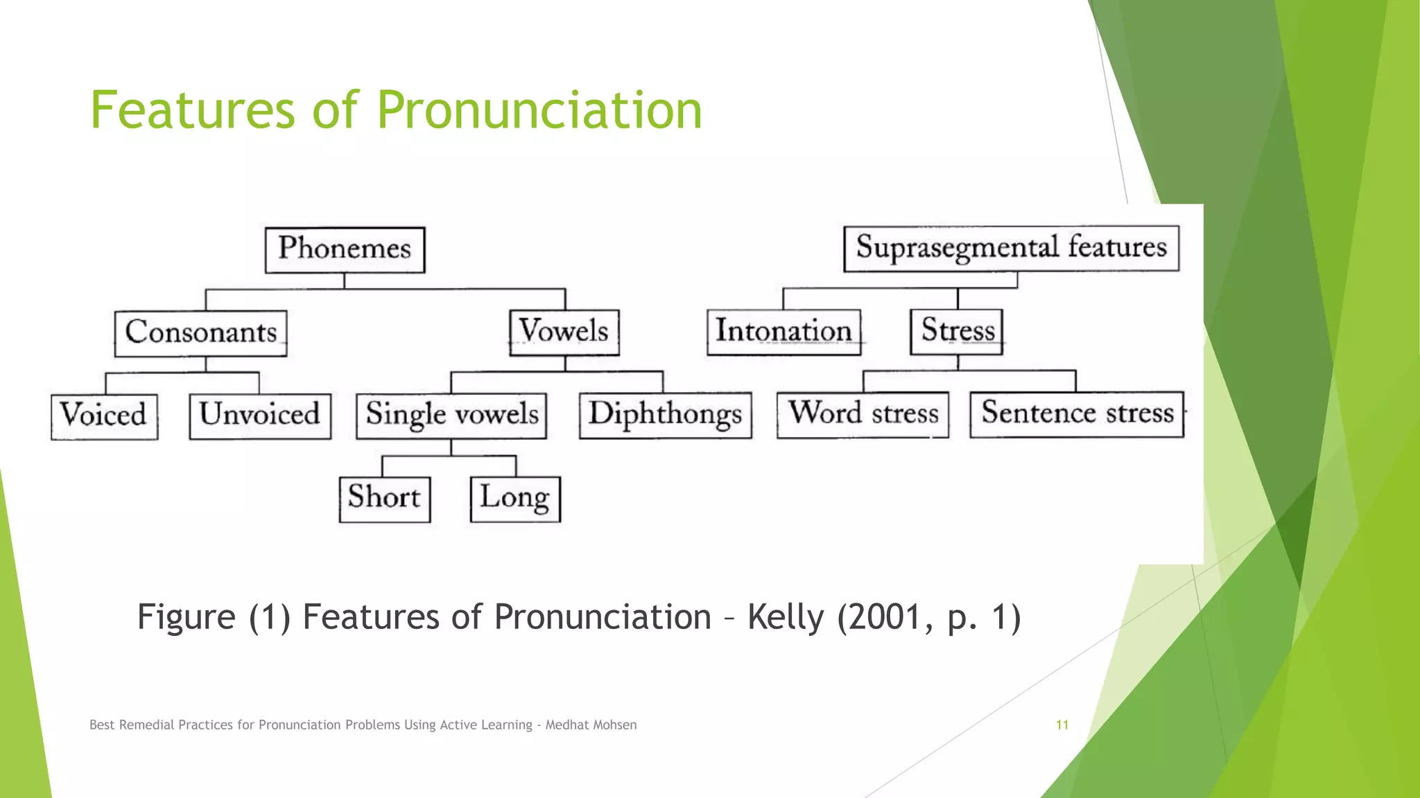 Features of Pronunciation
Figure (1) Features of Pronunciation – Kelly (2001, p. 1)
Best Remedial Practices for Pronunciation Problems Using Active Learning - Medhat Mohsen 11
 