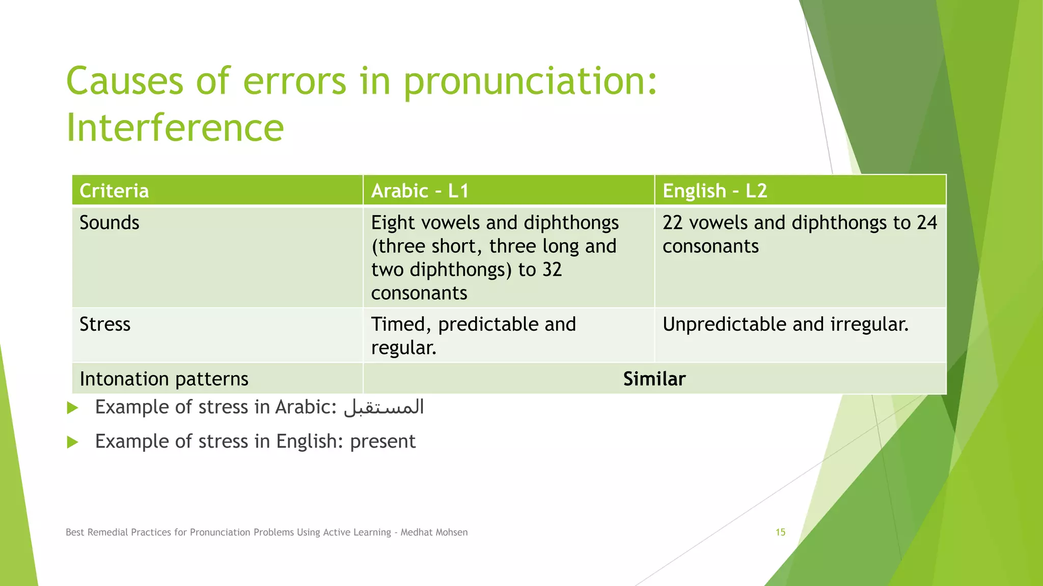 Causes of errors in pronunciation:
Interference
 Example of stress in Arabic: ‫المستقبل‬
 Example of stress in English: present
Criteria Arabic – L1 English – L2
Sounds Eight vowels and diphthongs
(three short, three long and
two diphthongs) to 32
consonants
22 vowels and diphthongs to 24
consonants
Stress Timed, predictable and
regular.
Unpredictable and irregular.
Intonation patterns Similar
Best Remedial Practices for Pronunciation Problems Using Active Learning - Medhat Mohsen 15
 