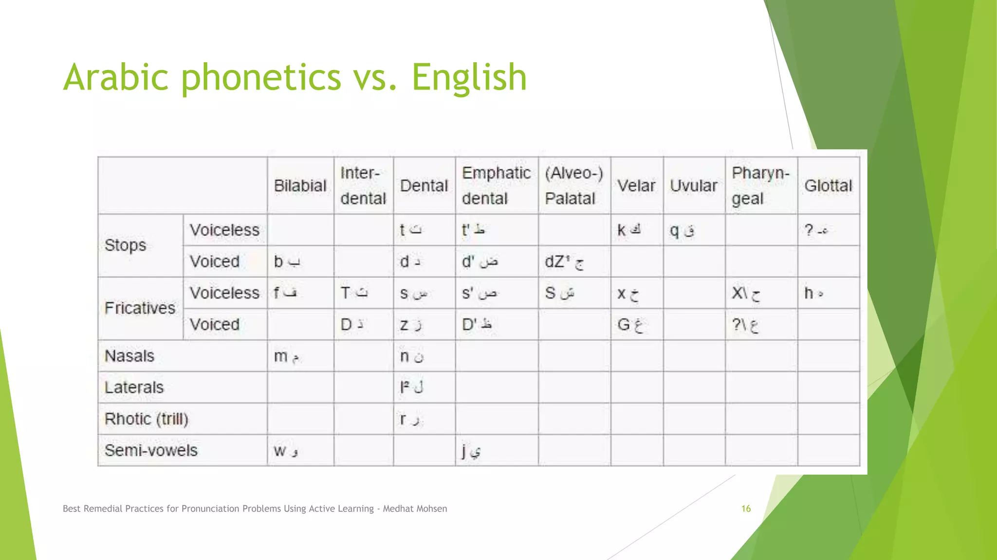 Arabic phonetics vs. English
Best Remedial Practices for Pronunciation Problems Using Active Learning - Medhat Mohsen 16
 