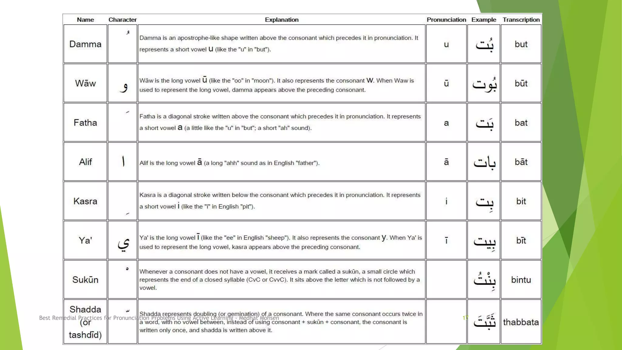 Best Remedial Practices for Pronunciation Problems Using Active Learning - Medhat Mohsen 17
 