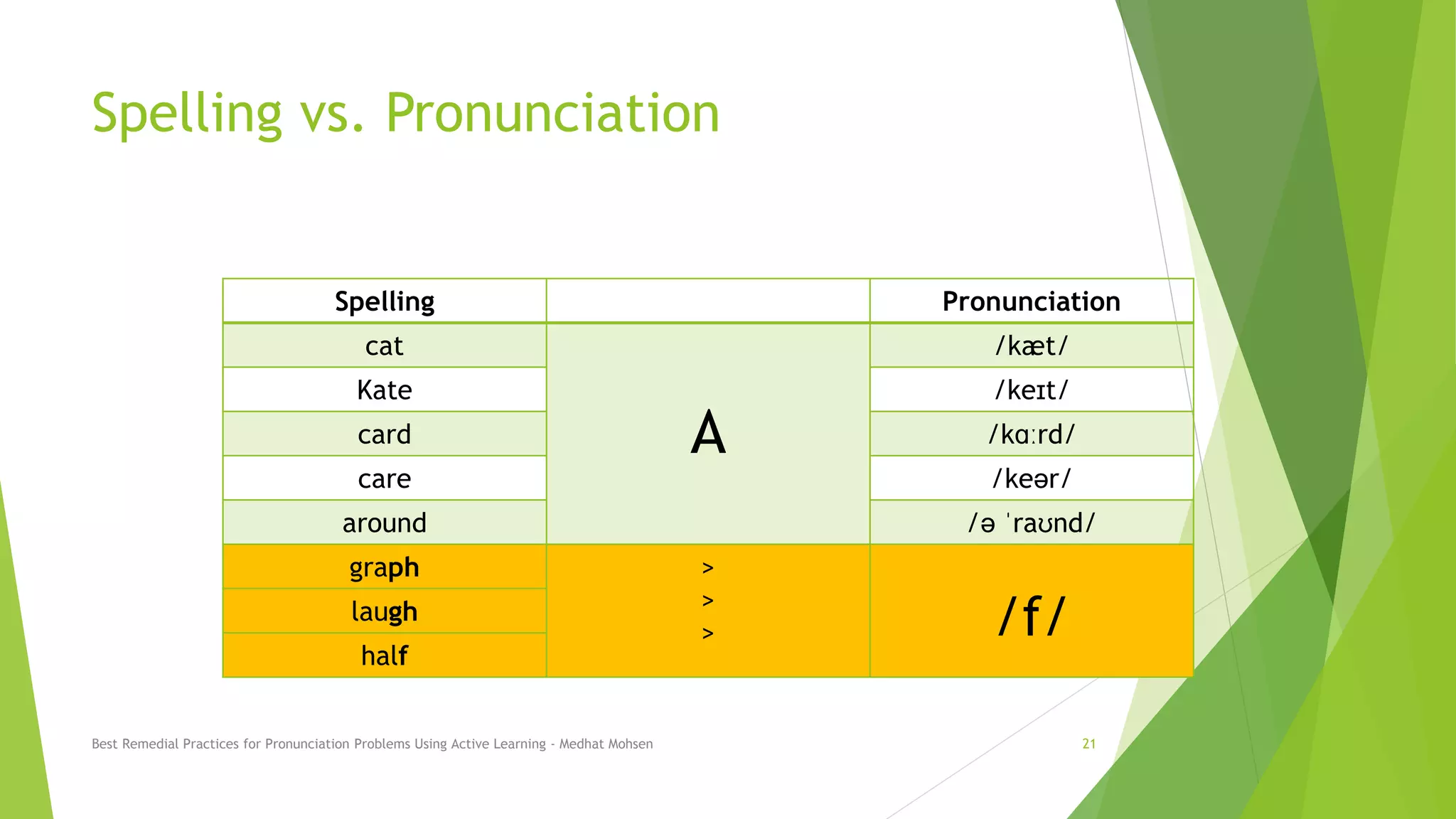 Spelling vs. Pronunciation
Spelling Pronunciation
cat
A
/kæt/
Kate /keɪt/
card /kɑːrd/
care /keər/
around /ə ˈraʊnd/
graph >
>
> /f/laugh
half
Best Remedial Practices for Pronunciation Problems Using Active Learning - Medhat Mohsen 21
 