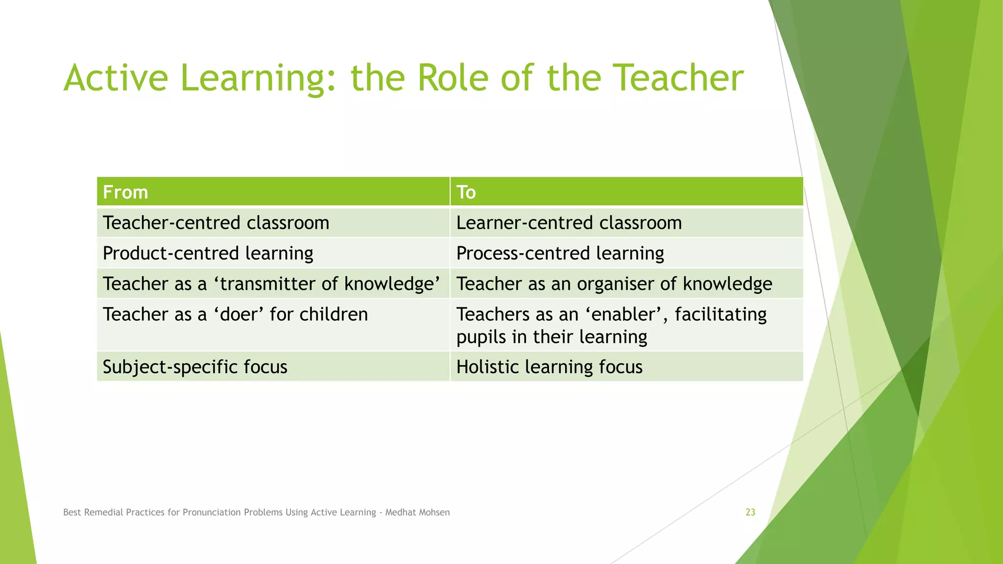Active Learning: the Role of the Teacher
From To
Teacher-centred classroom Learner-centred classroom
Product-centred learning Process-centred learning
Teacher as a ‘transmitter of knowledge’ Teacher as an organiser of knowledge
Teacher as a ‘doer’ for children Teachers as an ‘enabler’, facilitating
pupils in their learning
Subject-specific focus Holistic learning focus
Best Remedial Practices for Pronunciation Problems Using Active Learning - Medhat Mohsen 23
 