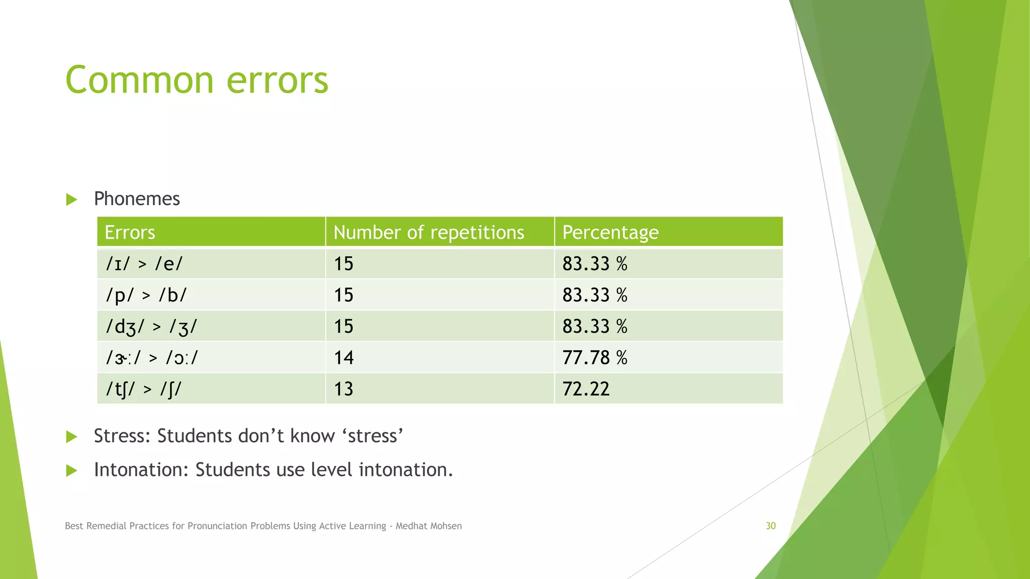 Common errors
 Phonemes
 Stress: Students don’t know ‘stress’
 Intonation: Students use level intonation.
Errors Number of repetitions Percentage
/ɪ/ > /e/ 15 83.33 %
/p/ > /b/ 15 83.33 %
/dʒ/ > /ʒ/ 15 83.33 %
/ɝː/ > /ɔː/ 14 77.78 %
/tʃ/ > /ʃ/ 13 72.22
Best Remedial Practices for Pronunciation Problems Using Active Learning - Medhat Mohsen 30
 