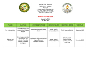 Republic of the Philippines
Department of Education
Region III
Schools Division of San Jose City
TULAT ELEMENTARY SCHOOL
San Jose City, Nueva Ecija
REMEDIAL TEACHING PLAN
Grade V- MARCOS
SY. 2023-2024
PHASES OBJECTIVES ACTIVITIES/STRATEGIES PERSON INVOLVED RESOURCES NEEDED TIME FRAME
Pre- Implementation
Assess the reading and
numeracy level of grade
5 pupils
Assessment of students reading
level
Adviser, grade 5
learners and parents
Phil-Iri Reading Materials September 2023
Selection and
Orientation
Orient the parents in the
nature, scope, and
rationale of remedial
teaching in different
learning area
Classification of struggling readers
of grade 5 learners
Orientation of parents
Adviser, grade 5
learners and parents
Letter to parents
Contact Number
Facebook Account
Group Chat
November 2023
 