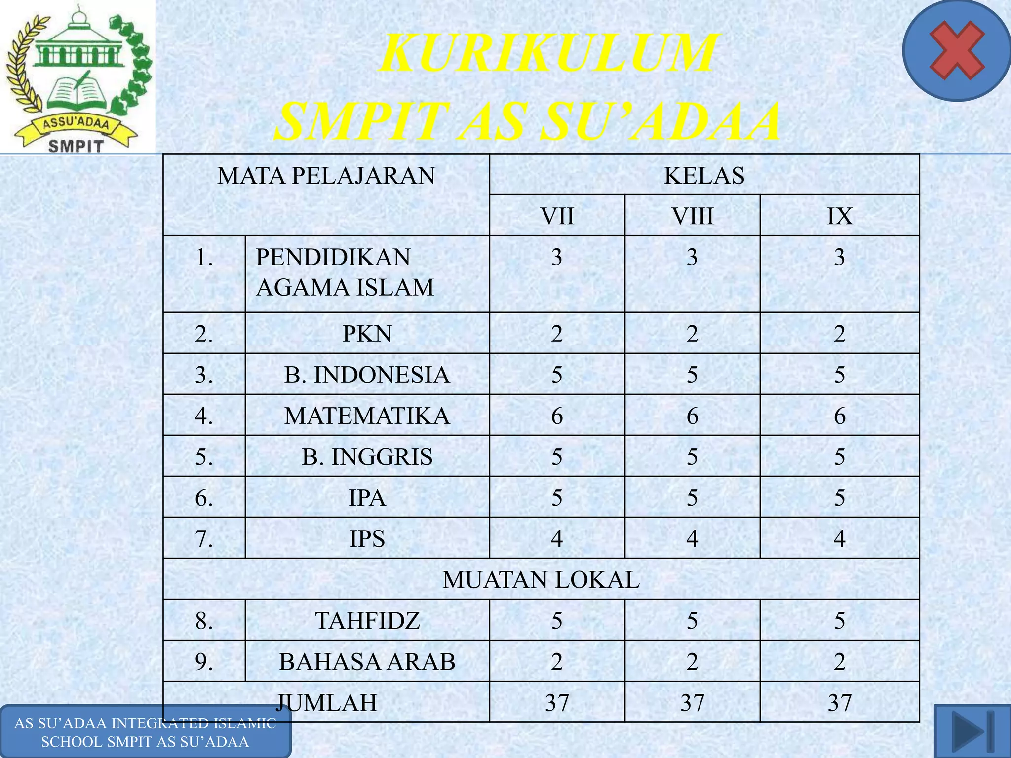 AS SU’ADAA INTEGRATED ISLAMIC
SCHOOL SMPIT AS SU’ADAA
KURIKULUM
SMPIT AS SU’ADAA
MATA PELAJARAN KELAS
VII VIII IX
1. PENDIDIKAN
AGAMA ISLAM
3 3 3
2. PKN 2 2 2
3. B. INDONESIA 5 5 5
4. MATEMATIKA 6 6 6
5. B. INGGRIS 5 5 5
6. IPA 5 5 5
7. IPS 4 4 4
MUATAN LOKAL
8. TAHFIDZ 5 5 5
9. BAHASA ARAB 2 2 2
JUMLAH 37 37 37
 