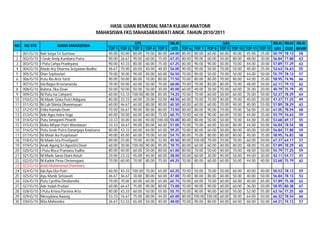 HASIL UJIAN REMEDIAL MATA KULIAH ANATOMI
                                               MAHASISWA FKG MAHASARASWATI ANGK. TAHUN 2010/2011

                                                                       UTS                     NILAI                              UAS                               NILAI   NILAI NILAI
NO   NO STB              NAMA MAHASISWA
                                                     TOP 1   TOP 2   TOP 3    TOP 4   TOP 5     UTS    TOP 6   TOP 7    TOP 8    TOP 9   TOP 10   TOP 11   TOP 12    UAS    QUIZ AKHIR
 1   001/G/10   Rah Satya Tri Sutrisna               40.00   50.00    80.00   70.00    80.00   64.00   80.00    80.00   60.00    60.00    40.00    45.00    25.00   50.79   78.13 58
 2   002/G/10   I Gede Andy Kumbara Putra            90.00   36.67    90.00   60.00    75.00   67.25   80.00    90.00   60.00    50.00    80.00    48.00    30.00   56.84   77.88 63
 3   003/G/10   I Putu Cahya Pradnyana               90.00   43.33    80.00   60.00    75.00   67.25   80.00    90.00   90.00    50.00    70.00    44.00    30.00   57.89   77.29 63
 4   004/G/10   Made Ary Dharma Setyawan Budha       46.67   70.00    60.00   40.00    48.00   56.00   90.00    90.00   50.00    70.00    50.00    40.00    25.00   52.63   76.63 55
 5   005/G/10   Dian Septiastari                     70.00   30.00    90.00   40.00    60.00   56.50   70.00    80.00   50.00    70.00    50.00    44.00    50.00   55.79   78.13 57
 6   006/G/10   Putu Ria Arta Yanti                  90.00   50.00    80.00   70.00    80.00   71.50   70.00    80.00   80.00    70.00    80.00    44.00    35.00   58.95   74.96 66
 7   007/G/10   Ida Bagus Kresnananda                70.00   50.00    60.00   50.00    70.00   60.00   70.00    70.00   80.00    80.00    70.00    48.00    50.00   62.11   79.13 62
 8   008/G/10   Rahma Tika Dewi                      50.00   50.00    50.00   50.00    30.00   45.00   60.00    40.00   30.00    70.00    60.00    35.00    20.00   40.79   75.79 45
 9   009/G/10   Ni Putu Isa Cahyanti                 60.00   53.33   100.00   80.00    85.00   74.25   70.00    70.00   60.00    50.00    60.00    35.00    50.00   52.37   78.29 64
10   010/G/10   Ni Made Giska Putri Adiguna          80.00   33.33    60.00   20.00    50.00   48.50   60.00    70.00   70.00    40.00    70.00    40.00    20.00   47.37   77.25 49
11   011/G/10   Ni Luh Shinta Dhammasari             60.00   46.67    60.00   80.00    90.00   65.50   60.00    60.00   60.00    70.00    90.00    40.00    55.00   57.89   78.29 63
12   012/G/10   Etika Kumala Dewi                    70.00   56.67    90.00   80.00    80.00   73.50   80.00    80.00   90.00    70.00    70.00    56.00    25.00   61.05   78.54 68
13   013/G/10   Ade Agus Indra Yoga                  60.00   50.00    60.00   60.00    75.00   60.75   70.00    60.00   90.00    60.00    70.00    44.00    35.00   55.79   76.63 59
14   014/G/10   Putu Ismayanti Pinatih               33.33   30.00    60.00   40.00   100.00   55.00   80.00    80.00   50.00    50.00    70.00    44.00    35.00   53.68   69.17 55
15   015/G/10   Rizka Alfiyan Putri Wandasari        33.33   36.67    90.00   80.00    60.00   57.00   70.00    70.00   60.00    50.00    80.00    44.00    50.00   56.84   78.54 58
16   016/G/10   Putu Gede Putra Dananjaya Kawisana   80.00   43.33    60.00   60.00    65.00   59.25   70.00    80.00   60.00    50.00    80.00    40.00    50.00   56.84   77.88 59
17   017/G/10   Ni Made Ika Puspitasari              40.00   45.00    60.00   70.00    65.00   54.75   80.00    70.00   80.00    80.00    80.00    40.00    35.00   58.95   76.83 58
18   018/G/10   Ni Made Ista Prestiyanti             80.00   25.00    70.00   40.00    32.00   45.50   80.00   100.00   70.00    70.00    70.00    60.00    50.00   67.37   64.17 57
19   019/G/10   Anak Agung Sri Agustini Dewi         60.00   30.00   100.00   90.00    95.00   70.75   80.00    60.00   60.00    40.00    80.00    48.00    55.00   57.89   78.29 65
20   020/G/10   I Putu Risca Pramana Yudha           80.00   40.00    60.00   50.00    80.00   61.00   80.00    70.00   50.00    40.00    70.00    48.00    50.00   55.79   77.25 59
21   021/G/10   Ni Made Saras Diani Astuti           20.00   23.33    45.00   40.00    60.00   38.00   50.00    60.00   30.00    40.00    50.00    44.00    30.00   42.11   54.17 41
22   022/G/10   Ni Kadek Pirna Chrismayani           70.00   60.00    70.00   80.00    75.00   69.25   70.00    80.00   60.00    60.00    50.00    44.00    40.00   53.68   75.79 62
23   023/G/10   Andi Muhammad Zhamhary
24   024/G/10   Ida Ayu Eka Putri                    60.00   43.33   100.00   70.00   65.00    65.25   70.00    50.00    70.00   50.00   60.00    40.00    40.00    50.53   78.13   59
25   025/G/10   Ayu Manik Setiawati                  46.67   36.67    30.00   80.00   60.00    47.00   70.00    80.00    80.00   60.00   50.00    40.00    50.00    56.84   78.13   53
26   026/G/10   Putu Cynthia Dindianella             70.00   70.00    60.00   60.00   65.00    65.75   70.00    60.00    70.00   60.00   60.00    40.00    65.00    57.89   75.38   62
27   027/G/10   Ade Indah Pratiwi                    60.00   66.67    75.00   90.00   80.00    73.00   70.00    90.00    90.00   60.00   60.00    36.00    50.00    58.95   80.38   67
28   028/G/10   I Putu Krisna Parama Arta            80.00   43.33    60.00   50.00   55.00    55.75   70.00    90.00    90.00   60.00   50.00    52.00    55.00    63.16   77.25   60
29   029/G/10   Messyliana Awang                     53.33   76.67    75.00   80.00   44.00    65.00   80.00   100.00   100.00   60.00   30.00    64.00    50.00    66.32   78.54   66
30   030/G/10   Nita Mahendra                        26.67   53.33    65.00   50.00   40.00    48.00   70.00    90.00    80.00   60.00   60.00    60.00    50.00    64.21   74.13   57
 