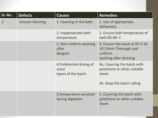 problems and remedies in wet processing of cotton 100% - P.Shroff | PPTX